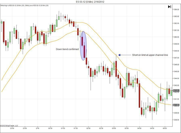 Let's get to know the Moving average Brand or Channel, How Shift and Envelope Formation act as support and resistance signals trend