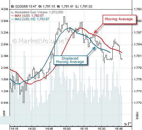 Shift is called Displaced Moving Average and what kind of signal is Double Repenetration?