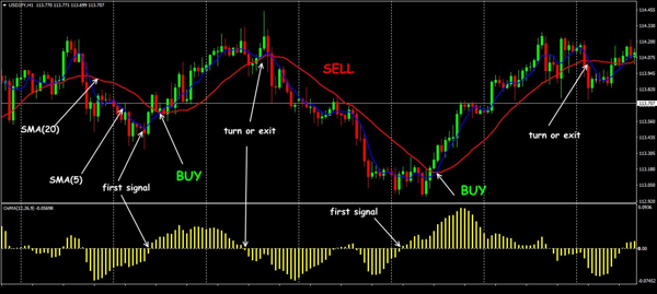 How to finding buy and sell points with the Price Oscillator, an indicator that works with moving averages?