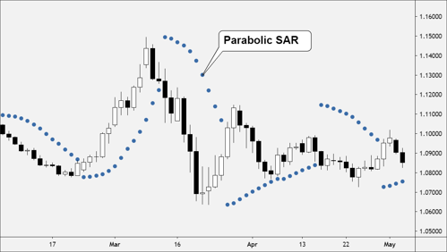 parabolic-sar-example.png