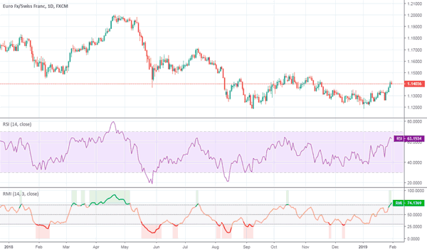 What is the difference between the Relative Momentum Index (RMI) indicator and the Relative Strength Index (RSI) indicator when overbought and oversold?