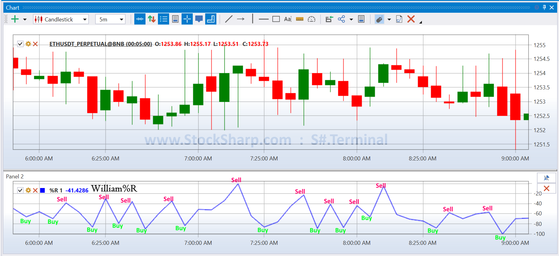 What is William's %R Indicator similar or different to Stochastic 