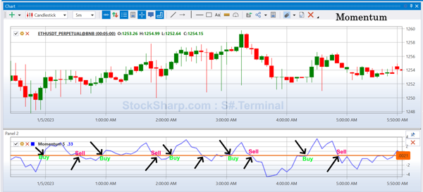 How to read Momentum and Rate of Change indicators to find buy and sell signals in uptrends and downtrends?