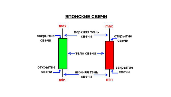 Создание гистограмм для технического анализа