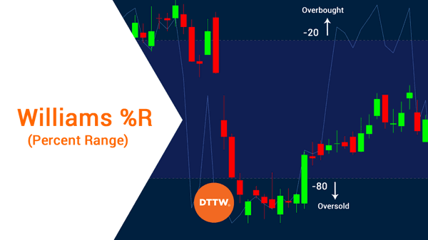 What is William's %R Indicator similar or different to Stochastic Indicator? And overbought and oversold signals