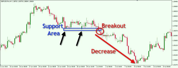 How to trade using Breakout Trading strategy.