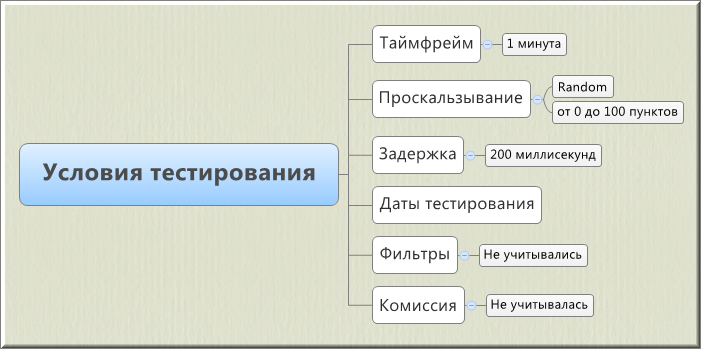 Условия тестирования