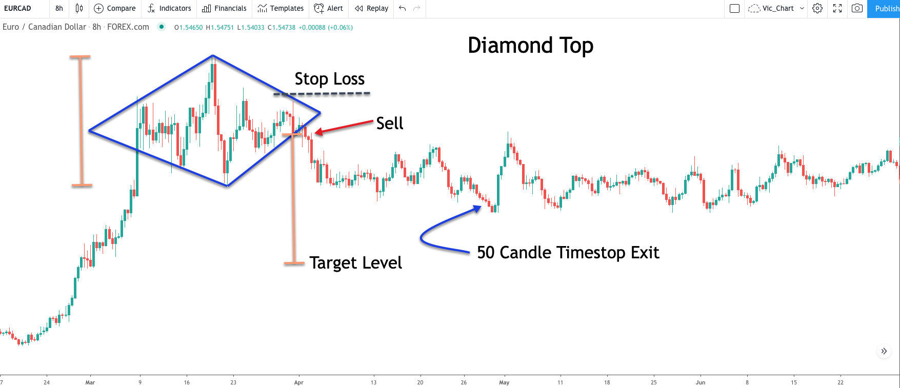 diamond-top-strategy-example.png