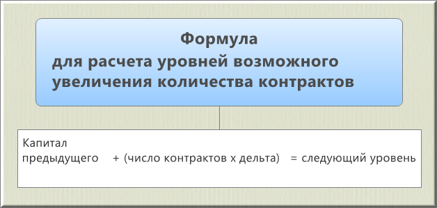 Формула для расчета уровней по которым уже рассчитываем количество контрактов