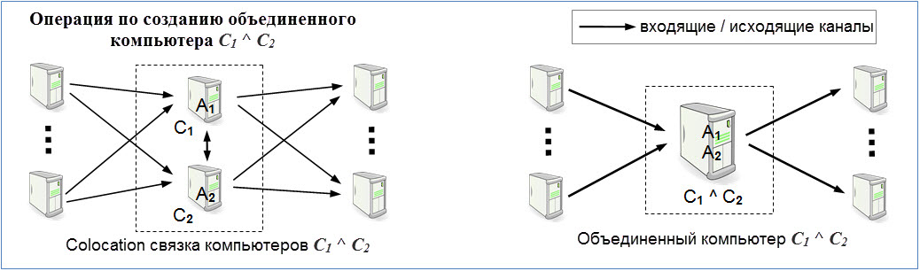 Операция по созданию объединенного компьютера C1 ^ C2