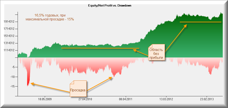 Эквити, Parabolic, 60 мин, Si
