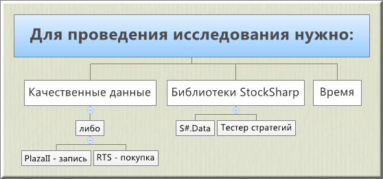 Ресурсы для проведения исследования