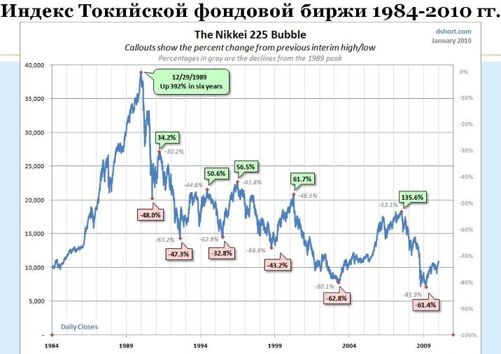 График индекс Токийской фондовой биржы