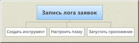 Порядок действий для записи лога заявок
